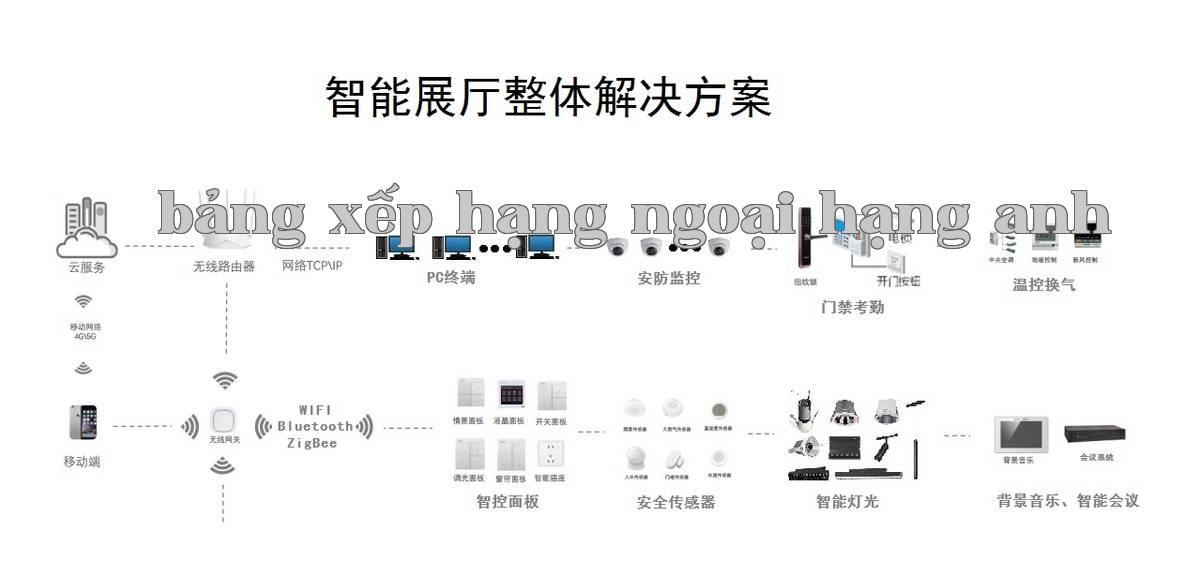 Biểu đồ topology của hệ thống phòng trưng bày thông minh.jpg
